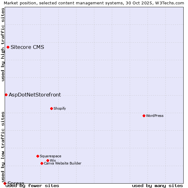 Market position of Sitecore CMS vs. AspDotNetStorefront vs. Spress