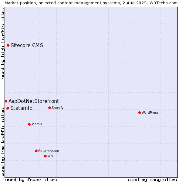 Market position of Sitecore CMS vs. Statamic vs. AspDotNetStorefront