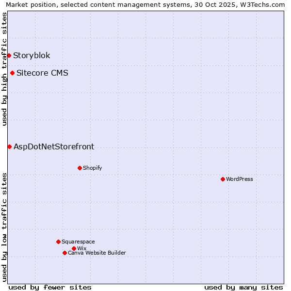 Market position of Sitecore CMS vs. AspDotNetStorefront vs. Storyblok