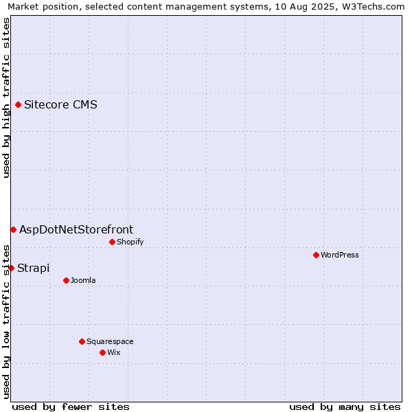 Market position of Sitecore CMS vs. AspDotNetStorefront vs. Strapi
