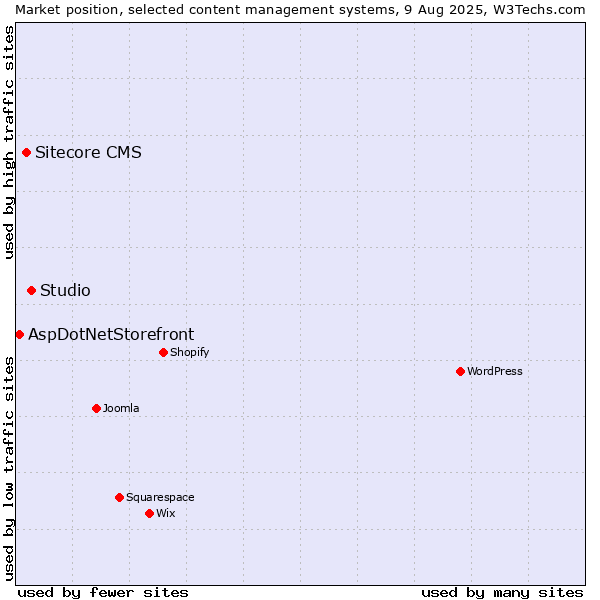 Market position of Studio vs. Sitecore CMS vs. AspDotNetStorefront