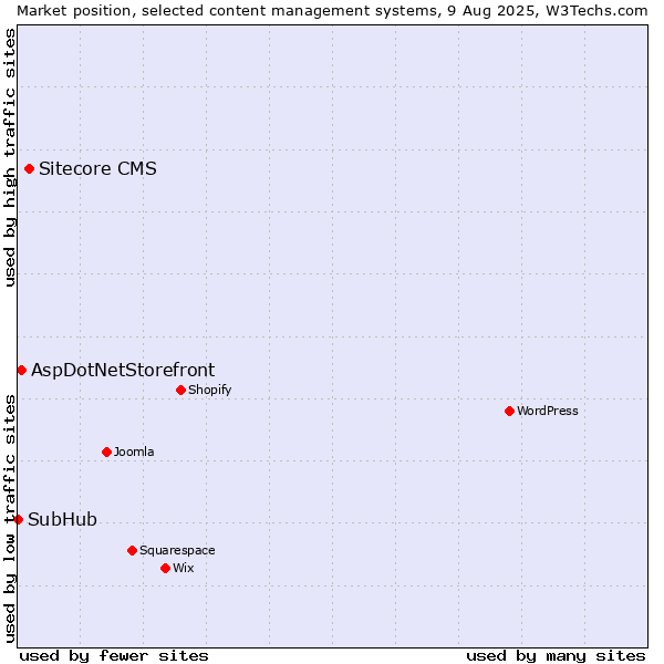 Market position of Sitecore CMS vs. AspDotNetStorefront vs. SubHub