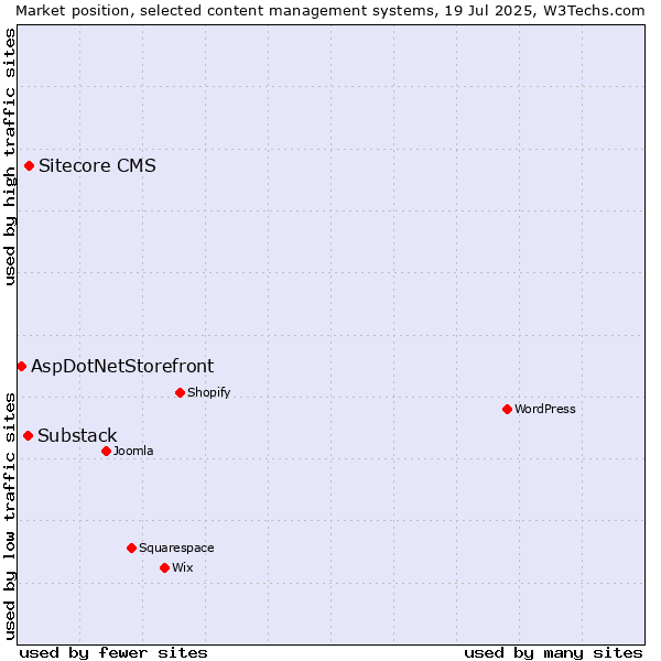 Market position of Sitecore CMS vs. Substack vs. AspDotNetStorefront
