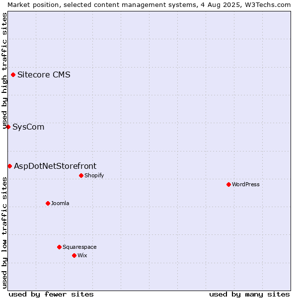 Market position of Sitecore CMS vs. AspDotNetStorefront vs. SysCom