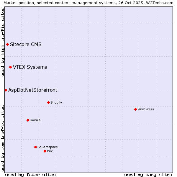 Market position of VTEX Systems vs. Sitecore CMS vs. AspDotNetStorefront