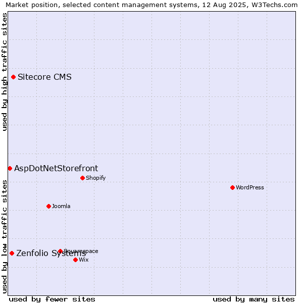 Market position of Sitecore CMS vs. Zenfolio Systems vs. AspDotNetStorefront