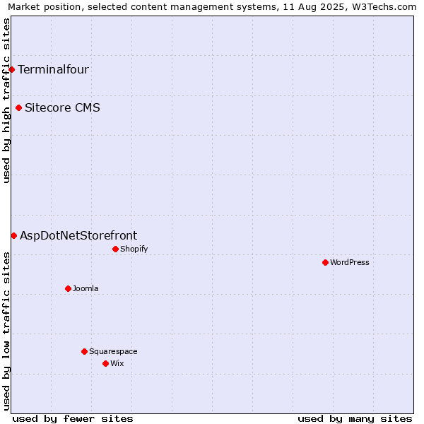Market position of Sitecore CMS vs. AspDotNetStorefront vs. Terminalfour