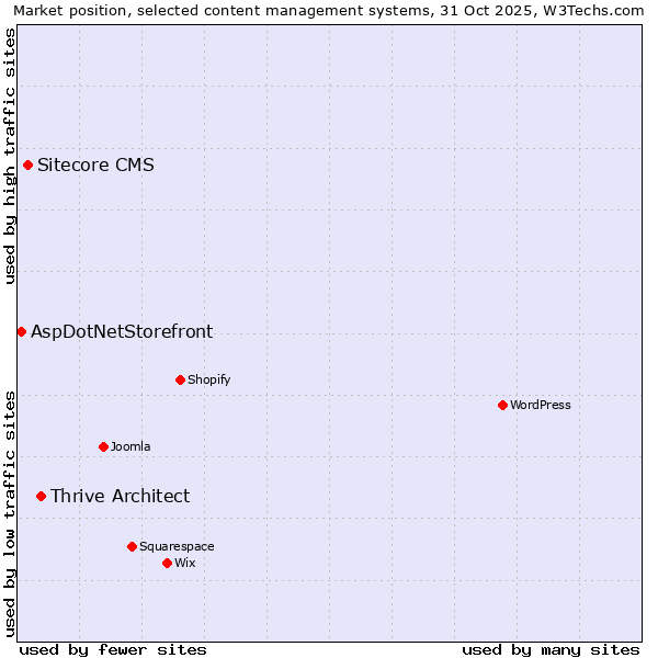 Market position of Thrive Architect vs. Sitecore CMS vs. AspDotNetStorefront