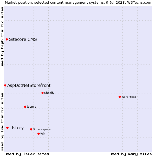 Market position of Tistory vs. Sitecore CMS vs. AspDotNetStorefront