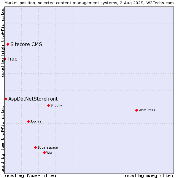 Market position of Sitecore CMS vs. AspDotNetStorefront vs. Trac