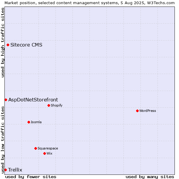 Market position of Sitecore CMS vs. AspDotNetStorefront vs. Trellix