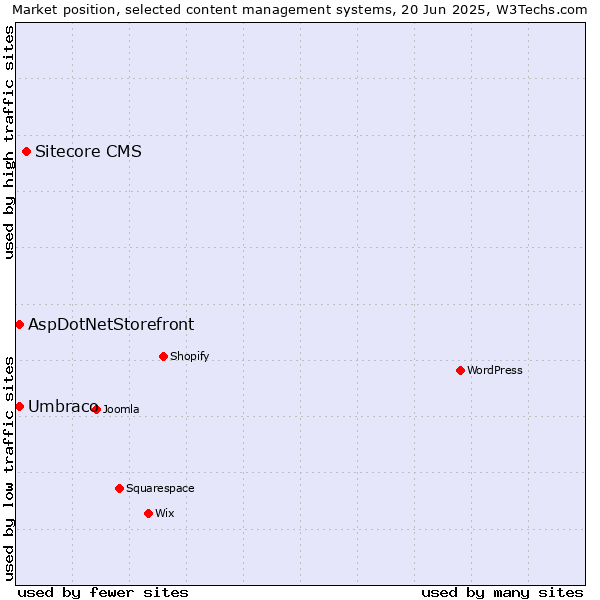 Market position of Sitecore CMS vs. Umbraco vs. AspDotNetStorefront