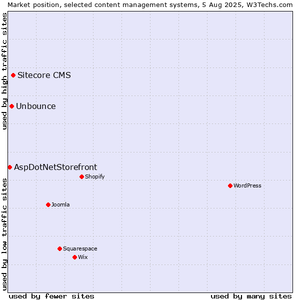 Market position of Sitecore CMS vs. Unbounce vs. AspDotNetStorefront