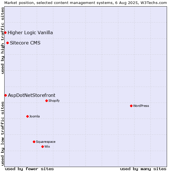 Market position of Sitecore CMS vs. AspDotNetStorefront vs. Higher Logic Vanilla