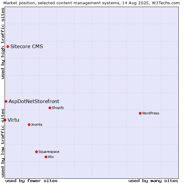 Market position of Sitecore CMS vs. AspDotNetStorefront vs. Virtu