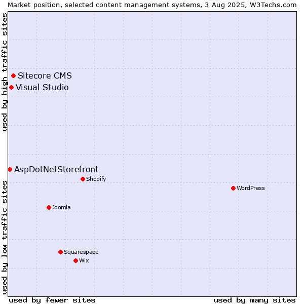 Market position of Sitecore CMS vs. Visual Studio vs. AspDotNetStorefront