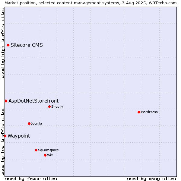 Market position of Sitecore CMS vs. AspDotNetStorefront vs. Waypoint