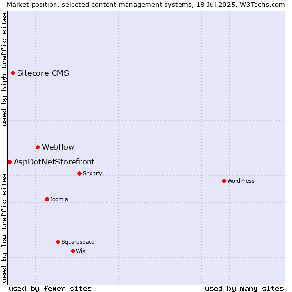 Market position of Webflow vs. Sitecore CMS vs. AspDotNetStorefront