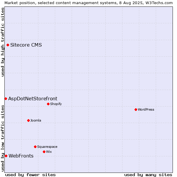 Market position of Sitecore CMS vs. WebFronts vs. AspDotNetStorefront