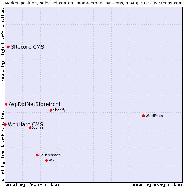 Market position of Sitecore CMS vs. AspDotNetStorefront vs. WebHare CMS