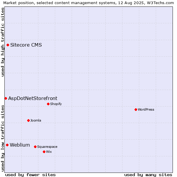 Market position of Sitecore CMS vs. Weblium vs. AspDotNetStorefront