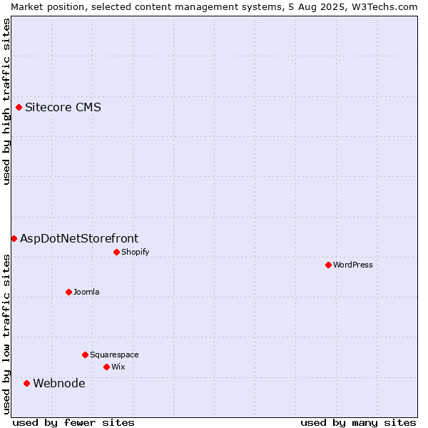 Market position of Webnode vs. Sitecore CMS vs. AspDotNetStorefront