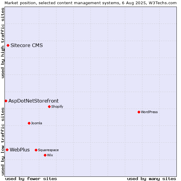 Market position of Sitecore CMS vs. WebPlus vs. AspDotNetStorefront