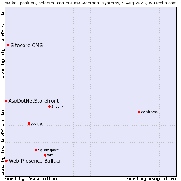 Market position of Sitecore CMS vs. Web Presence Builder vs. AspDotNetStorefront