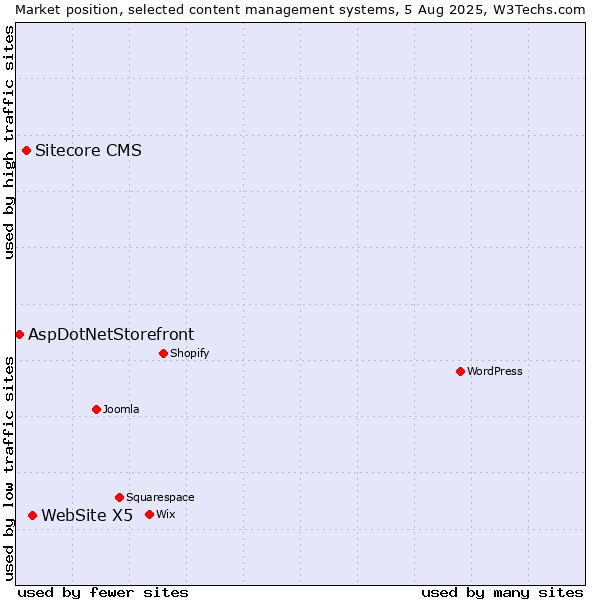 Market position of WebSite X5 vs. Sitecore CMS vs. AspDotNetStorefront