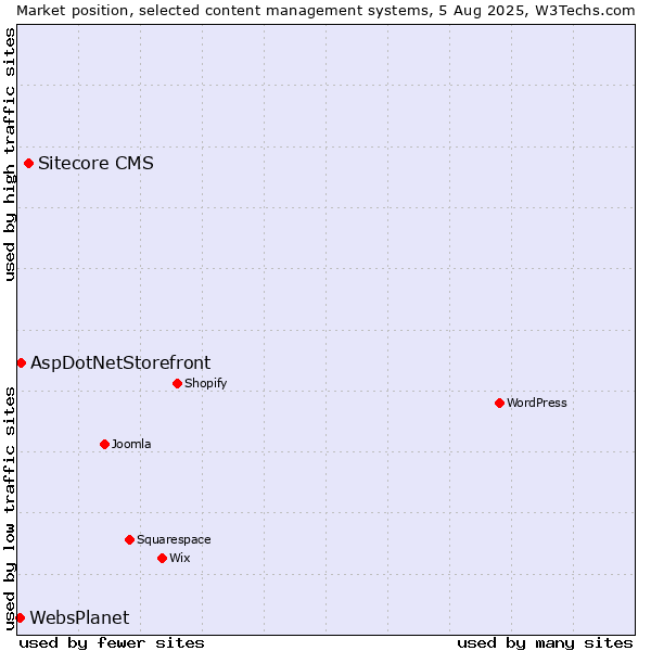 Market position of Sitecore CMS vs. AspDotNetStorefront vs. WebsPlanet