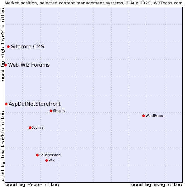 Market position of Sitecore CMS vs. AspDotNetStorefront vs. Web Wiz Forums