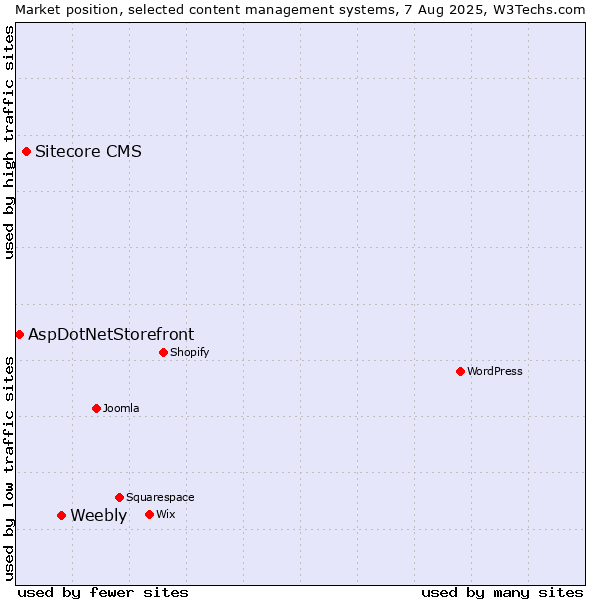 Market position of Weebly vs. Sitecore CMS vs. AspDotNetStorefront