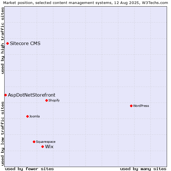 Market position of Wix vs. Sitecore CMS vs. AspDotNetStorefront