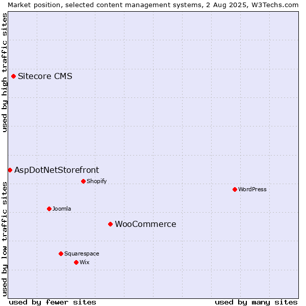 Market position of WooCommerce vs. Sitecore CMS vs. AspDotNetStorefront