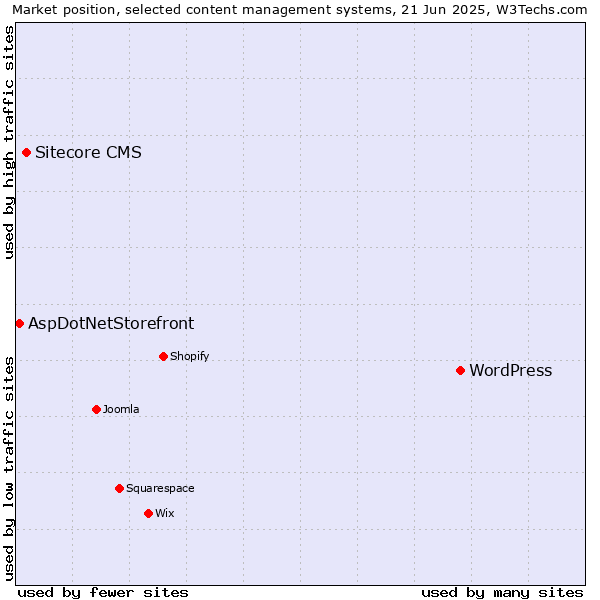 Market position of WordPress vs. Sitecore CMS vs. AspDotNetStorefront