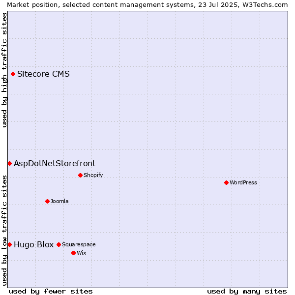 Market position of Sitecore CMS vs. AspDotNetStorefront vs. Hugo Blox
