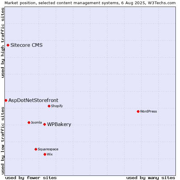Market position of WPBakery vs. Sitecore CMS vs. AspDotNetStorefront