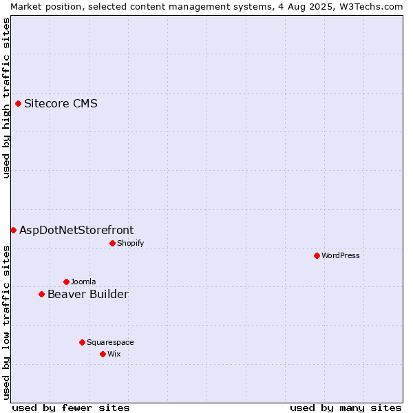 Market position of Beaver Builder vs. Sitecore CMS vs. AspDotNetStorefront
