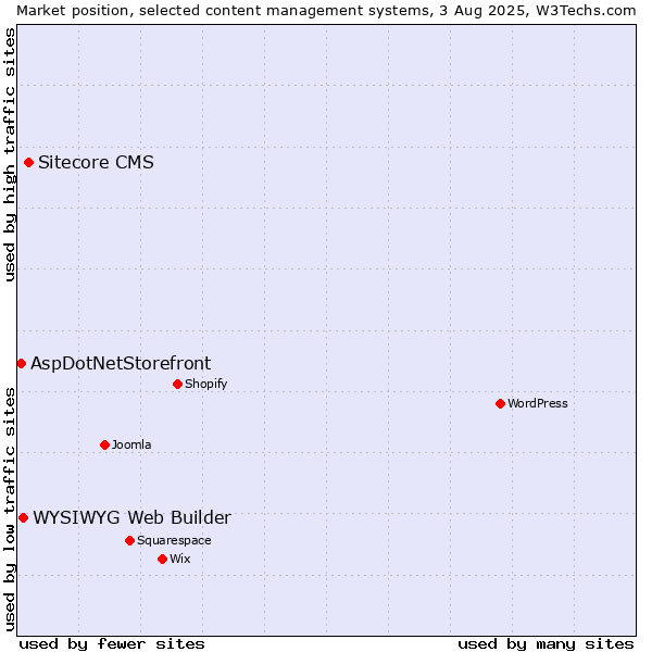 Market position of Sitecore CMS vs. WYSIWYG Web Builder vs. AspDotNetStorefront