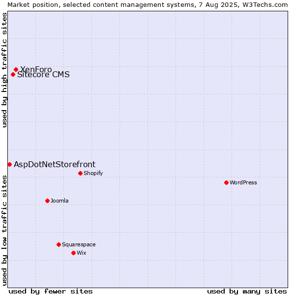 Market position of XenForo vs. Sitecore CMS vs. AspDotNetStorefront
