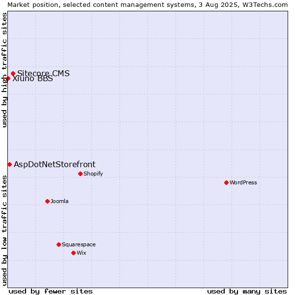 Market position of Sitecore CMS vs. AspDotNetStorefront vs. Xiuno BBS