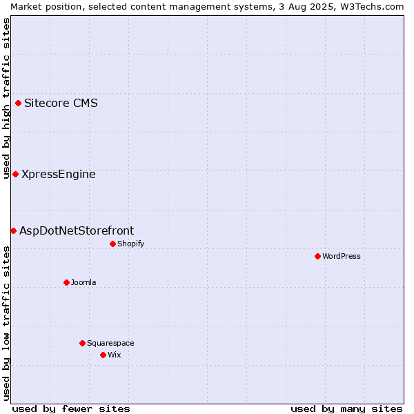 Market position of Sitecore CMS vs. XpressEngine vs. AspDotNetStorefront