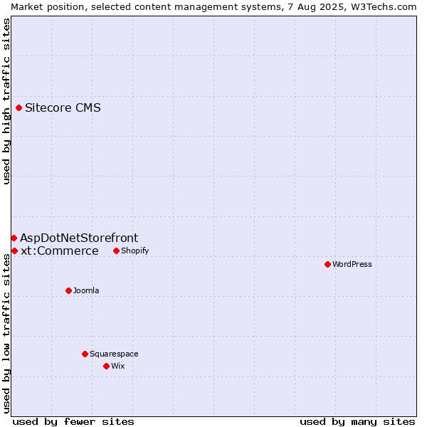 Market position of Sitecore CMS vs. xt:Commerce vs. AspDotNetStorefront