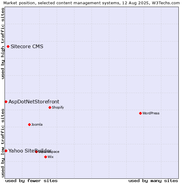 Market position of Sitecore CMS vs. Yahoo SiteBuilder vs. AspDotNetStorefront