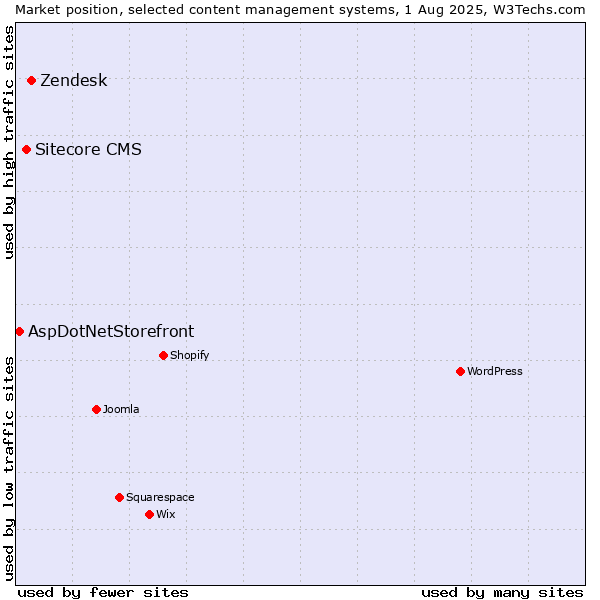 Market position of Zendesk vs. Sitecore CMS vs. AspDotNetStorefront