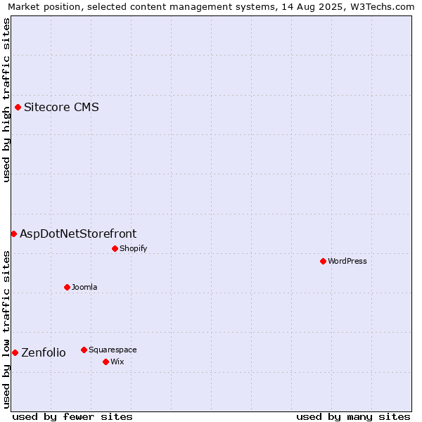 Market position of Sitecore CMS vs. Zenfolio vs. AspDotNetStorefront