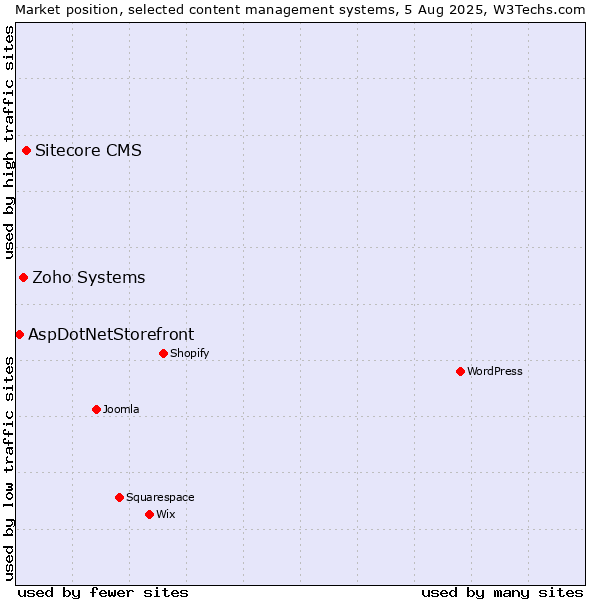 Market position of Sitecore CMS vs. Zoho Systems vs. AspDotNetStorefront