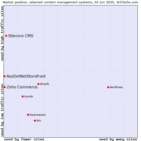 Market position of Sitecore CMS vs. Zoho Commerce vs. AspDotNetStorefront