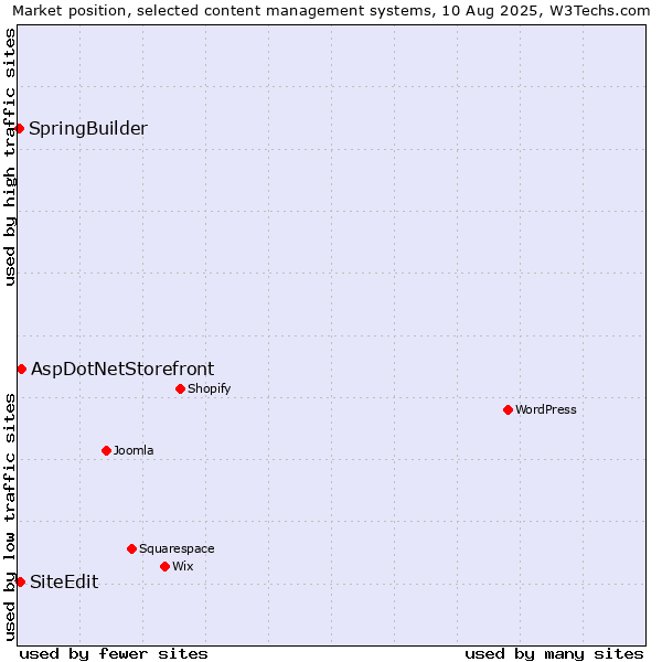 Market position of AspDotNetStorefront vs. SiteEdit vs. SpringBuilder