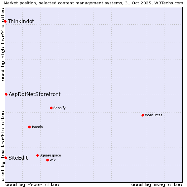 Market position of AspDotNetStorefront vs. SiteEdit vs. Thinkindot